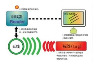 rfid射频识别技术