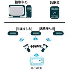 rfid应用RFID技术考卷的安全管理系统