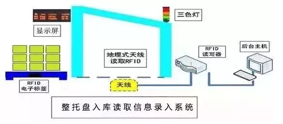 RFID技术,