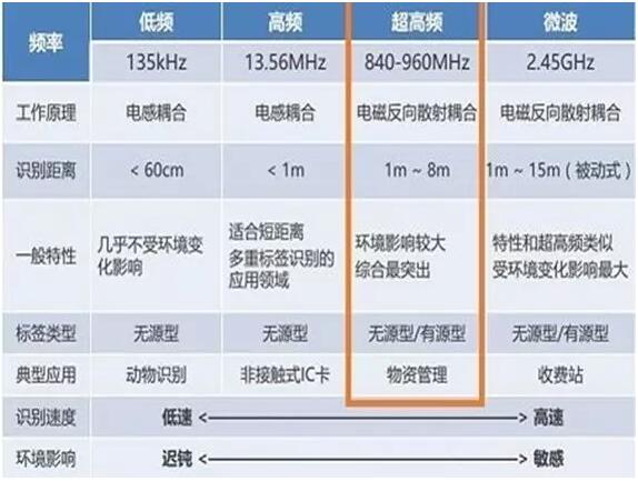 自动识别,RFID技术解决方案,如何定制一款心仪的RFID电子标签