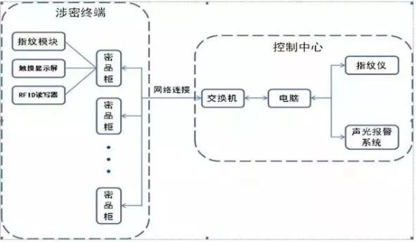 RFID技术为试卷等保密管理系统，不再有“泄题门”频发,自动识别